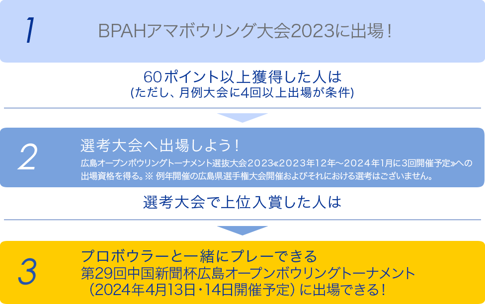 アマボウリング大会とは？