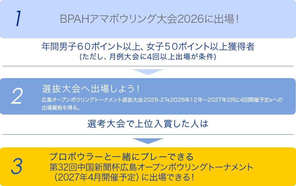 アマボウリング大会とは？